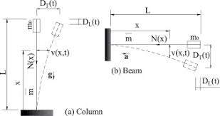 deformed cantilevered beams