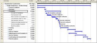 what is a gantt chart use in