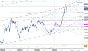 Gold Price Targets Xau Usd Rally Rejected At Resistance
