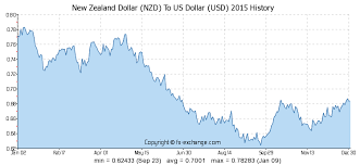 New Zealand Dollar Nzd To Us Dollar Usd History Foreign