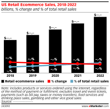 Us Retail Ecommerce Sales 2018 2022 Billions Change And