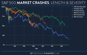 When studying the stock market crash of 1929, the focus is always on the price of securities right before the crash happened, and then the low point after the however, the market did in fact rebound even though most people think that the great depression lasted until the beginning or end of wwii. Oc S P 500 Market Crashes Comparing Length Severity Dataisbeautiful