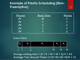 Priority Scheduling Algorithms