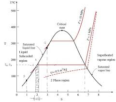 Temperature Entropy Diagram For Water Mechanical