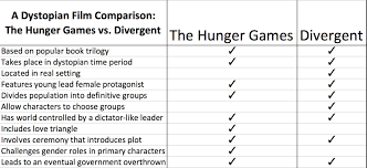 a dystopian film comparison the hunger games vs divergent 