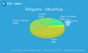 Demographics Of Mauritius