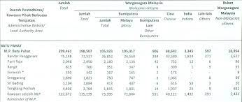 Ras melayu adalah ras terbesar di malaysia. Statistik Portal Rasmi Majlis Perbandaran Batu Pahat Mpbp