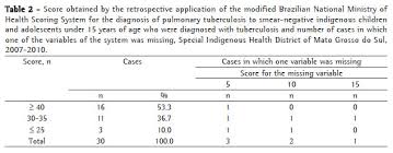 Scoring System For The Diagnosis Of Tuberculosis In
