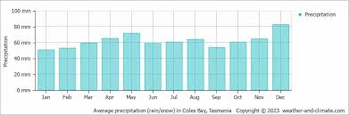 Climate Coles Bay Tasmania Averages