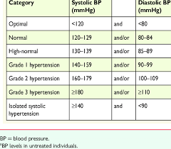 Definition And Classification Of Blood Pressure Levels A