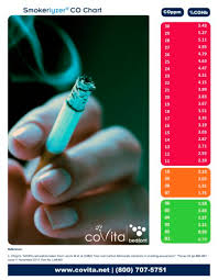 Smokerlyzer Co Chart Covita Pdf Catalogs Technical