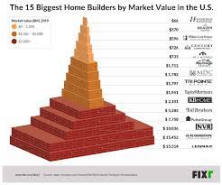 top 15 u s home builders fixr