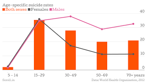Four Charts Show Why Indias Youth Suicide Rate Is Among The