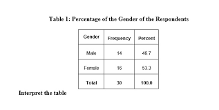 percene of the gender of the