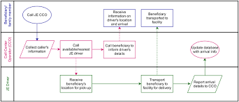 Flow Chart Depicting The Jey Vehicle Dispatching Process
