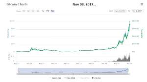 Steem Bitcoin Price Dogecoin To Gbp Chart