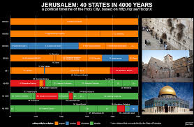 A Political Timeline Of Jerusalem 40 States In 4000 Years
