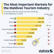 maldives tourism industry