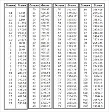 Sample Gram Conversion Chart 6 Documents In Pdf