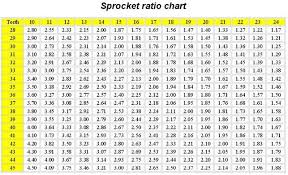 Dtm 150 Sprocket Set Ratio Chart Superxmoto Supermoto