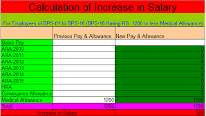 Revised Pay Scales 2015 Chart Along With Detail Of Increase