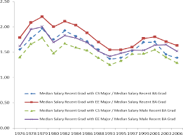 … computer science starting salary 2016. Appendix C Commissioned Paper Workforce Trends In Computer Science Assessing And Responding To The Growth Of Computer Science Undergraduate Enrollments The National Academies Press