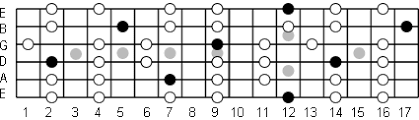 E Major Pentatonic Scale Note Information And Scale