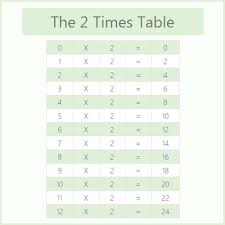 The 2 Times Table 2 Times Tables Chart Multiplication