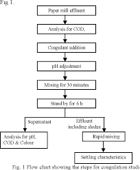 Figure 1 From Treatment Of Paper And Pulp Mill Effluent By