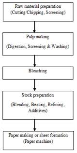 Paper Production Process Flow Diagram Wiring Schematic