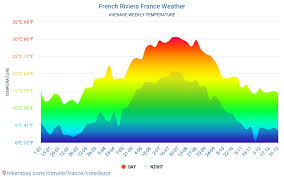 French Riviera France Weather 2020 Climate And Weather In