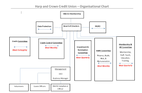 Officials Harp And Crown Credit Union