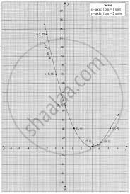 Graph The Following Quadratic Equation