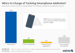 Chart Whos In Charge Of Tackling Smartphone Addiction