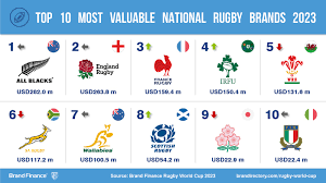 most valuable rugby brand