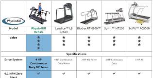 Physiomill Rehabilitation Treadmill Affordable Rehab Equipment