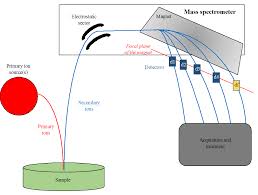 Nanoscale Secondary Ion Mass Spectrometry Wikipedia
