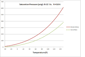 R410a Pressure Temprature Chart Redagni Flickr