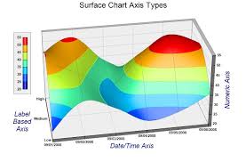 Surface Chart Axis Types