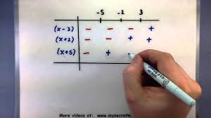 Pre Calculus Solve A Polynomial Inequality Using A Table