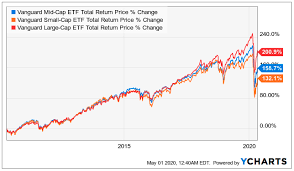 vanguard mid cap etf has a slightly