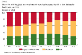 Imf Survey Public Debt In Low Income Countries