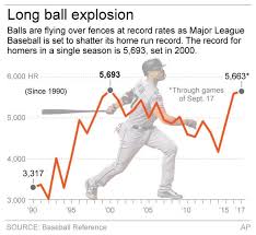 Image result for MLB Report on Home Run Hitting