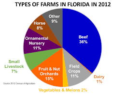Panhandle Farm Facts From The 2012 Census Of Agriculture
