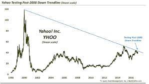 yahoo stock yhoo update time for a
