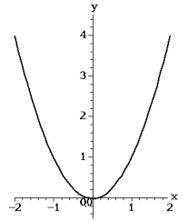 graph of y x 2 the equation for a