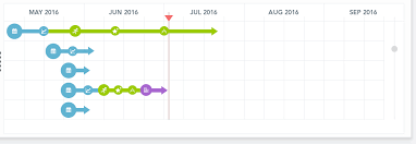 Gantt Chart To Preview Project Status Stack Overflow