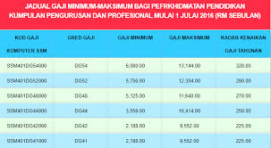 Tapi kenaikan gaji sulit dipahami dan didapatkan. Update Jadual Gaji Minimum Maksimum Guru Ssm Dg29 Dg54 Berita Malay 18 Berita Malay 18