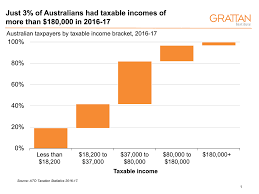 typical australian earn