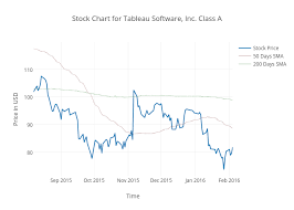 Stock Chart For Tableau Software Inc Class A Scatter
